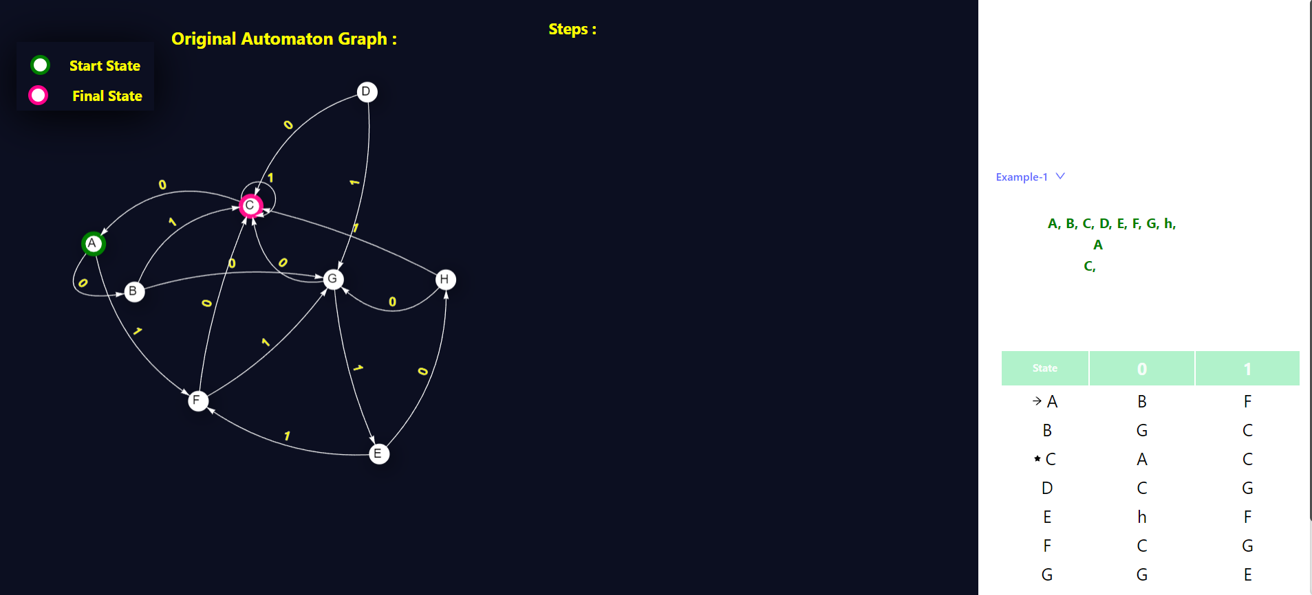Original transition table
