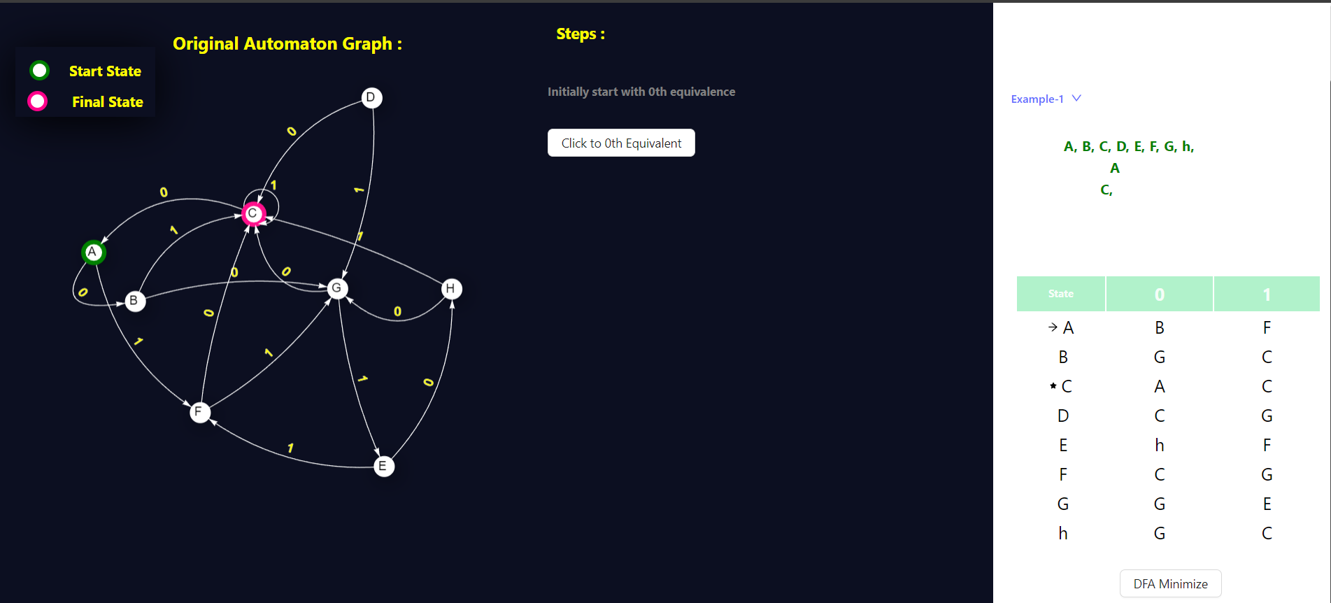 DFA Minimization initiation
